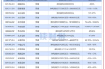 上市券商业绩前瞻：22家券商均实现盈利 超半数券商预计净利润增长超50%