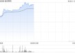 金风科技午前涨近12% 海风招标维持高景气度后续催化有望密集落地