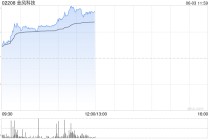金风科技午前涨近12% 海风招标维持高景气度后续催化有望密集落地