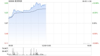 金风科技午前涨近12% 海风招标维持高景气度后续催化有望密集落地