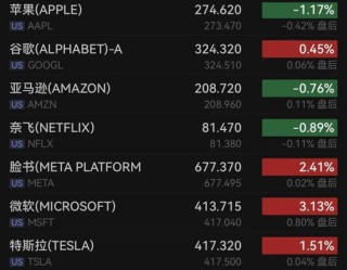 马斯克，宣布大消息！科技股大涨！白宫：正下调对这国“对等关税”