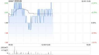 首程控股：世盟股份首次公开发行股票并于深交所上市