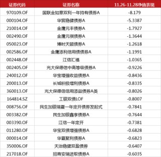 踩雷万科债？这些基金亏惨了