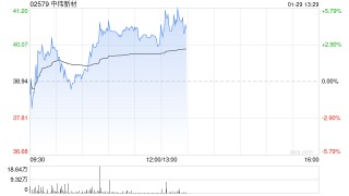 中伟新材午前涨近4% 公司称镍价上涨对经营利润有积极影响