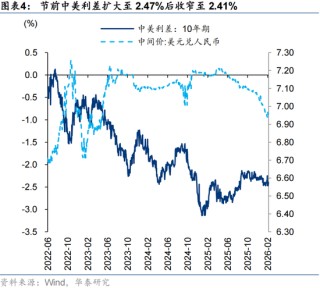 华泰策略：A股节后春季行情仍然可期