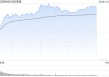 午评：创指半日涨1.74% 军工概念延续涨势