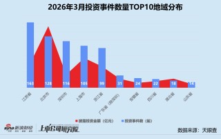 创投月报 | 3月投资量价齐升：银河通用机器人估值破200亿 蓝池资本首只基金实现超募