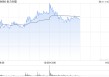 金力永磁急速拉升，涨幅一度扩大至11%