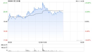金力永磁急速拉升，涨幅一度扩大至11%