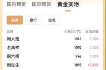 跳水！现货金价跌破3300美元，华尔街黄金多头阵营现分歧