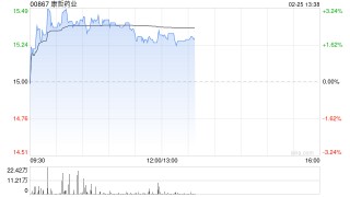 信达证券：首予康哲药业“买入”评级 创新转型迎业绩长周期增长