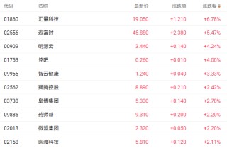 软件股或迎“戴维斯双击” 汇量科技大涨近7%