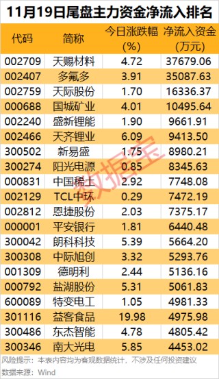 主力资金 | 尾盘主力出手，4股被盯上