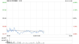 高盛：维持京东集团-SW买入评级 目标价194港元