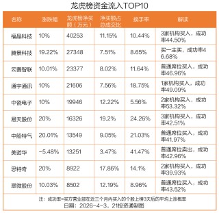 4.03亿资金抢筹福晶科技，机构狂卖德科立丨龙虎榜