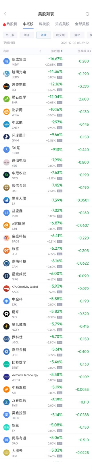12月2日热门中概股涨跌不一 阿里巴巴涨4.42%，蔚来跌5.82%