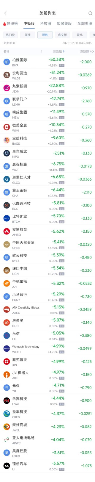 周二热门中概股涨跌不一 台积电涨2.64%，理想汽车跌3.57%