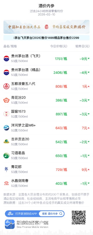 酒价内参2月10日价格发布，青花郎领涨9元