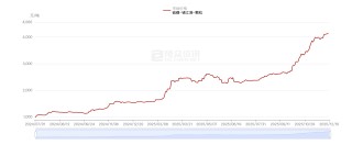 硫磺价格暴涨超320%创新高：谁在助推、谁在承压？
