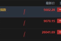 港股三大指数持续拉升 科指涨超3% 华虹半导体涨超7%
