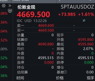 金价逼近4700美元/盎司，多重地缘风险推动历史性行情！