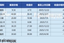 港股生物医药IPO热潮背后：从华芢生物与明基医院破发看资本的理性回归