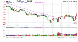 华泰期货：乙二醇昨日减仓上行，关注资金情绪