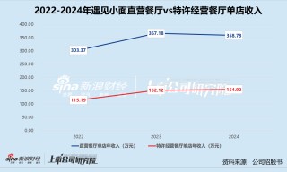 遇见小面冲刺港股IPO：高增长难敌单店效率滑坡 对赌枷锁、裁员争议与现金流困局