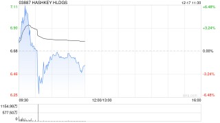 HASHKEY HLDGS首挂上市 早盘高开1.95%