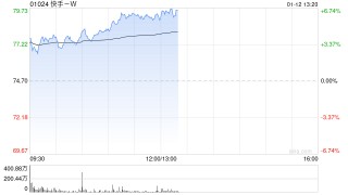 快手-W早盘涨超6% 本月内股价累计涨幅已超20%