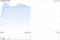 果下科技午前涨逾5% 公司前瞻性布局AI机器人安全赛道