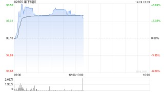 果下科技午前涨逾5% 公司前瞻性布局AI机器人安全赛道