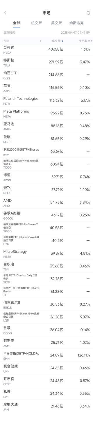 4月16日美股成交额前20：英伟达大跌6.9%，美强化芯片管控