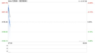 突发：俄罗斯再遭新制裁！金银钯铂集体大涨，国际油价大跌