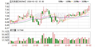 亚太科技：公司年产10万吨绿电高端铝基材料项目厂房竣工验收工作有序推进中