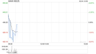 诺比侃拟委任王欢为独立非执行董事