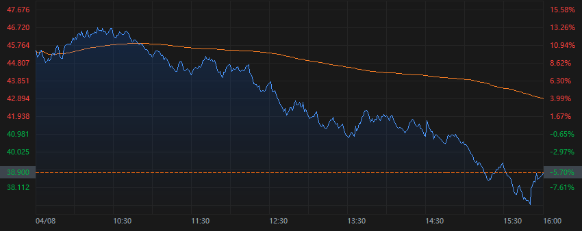 谁在刀尖舔血？美股科技股崩盘式暴跌，三倍做多基金却创单日流入纪录  第1张