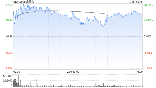 赤峰黄金获Principal Global Investors, LLC增持186.48万股  第1张