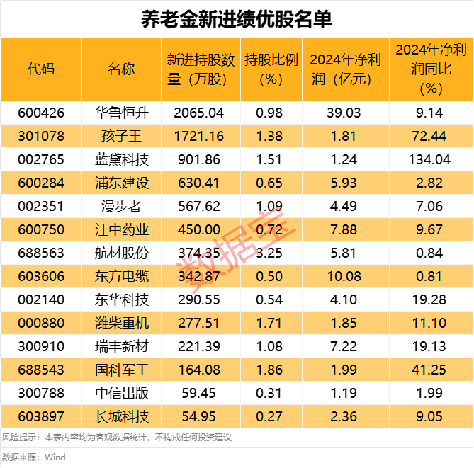 业绩最高增超一倍！养老金新进绩优股名单来了  第3张