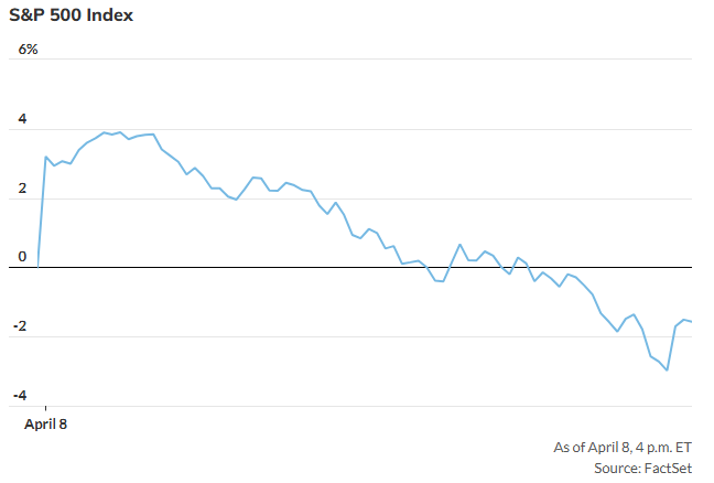 47年来从没见过:标普500指数盘中上涨4% 全天却还是收跌逾1% 第1张 47年来从没见过:标普500指数盘中上涨4% 全天却还是收跌逾1% 第1张