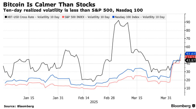47年来从没见过:标普500指数盘中上涨4% 全天却还是收跌逾1% 第2张 47年来从没见过:标普500指数盘中上涨4% 全天却还是收跌逾1% 第2张