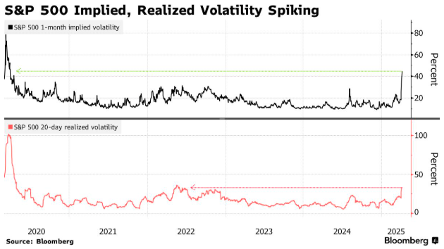47年来从没见过:标普500指数盘中上涨4% 全天却还是收跌逾1% 第3张 47年来从没见过:标普500指数盘中上涨4% 全天却还是收跌逾1% 第3张