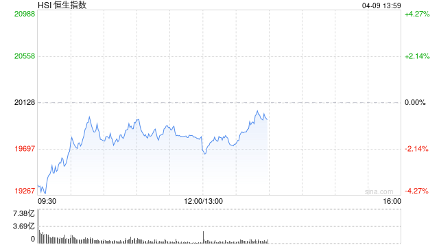 午评:港股恒指跌1.55% 科指跌0.96% 中船防务涨超15% 第2张 午评:港股恒指跌1.55% 科指跌0.96% 中船防务涨超15% 第2张