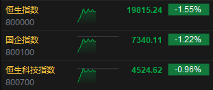 午评:港股恒指跌1.55% 科指跌0.96% 中船防务涨超15% 第3张 午评:港股恒指跌1.55% 科指跌0.96% 中船防务涨超15% 第3张