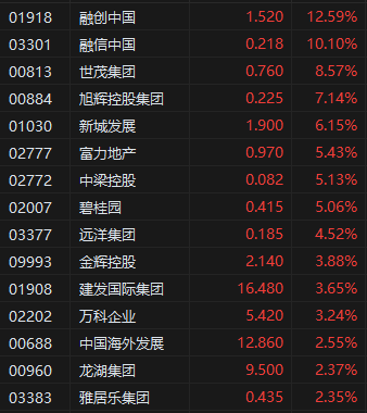 午评:港股恒指跌1.55% 科指跌0.96% 中船防务涨超15% 第4张 午评:港股恒指跌1.55% 科指跌0.96% 中船防务涨超15% 第4张