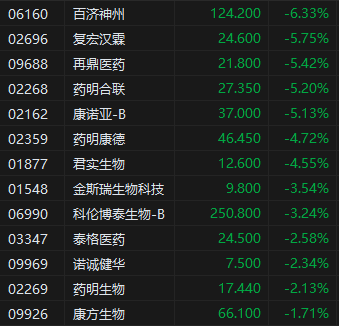 午评:港股恒指跌1.55% 科指跌0.96% 中船防务涨超15% 第5张 午评:港股恒指跌1.55% 科指跌0.96% 中船防务涨超15% 第5张