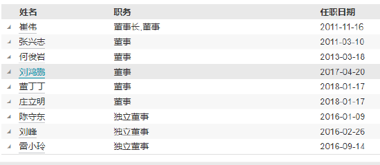 东方基金高管变更:新任张晓丹为副总经理 新任秦熠群为首席信息官 第3张 东方基金高管变更:新任张晓丹为副总经理 新任秦熠群为首席信息官 第3张