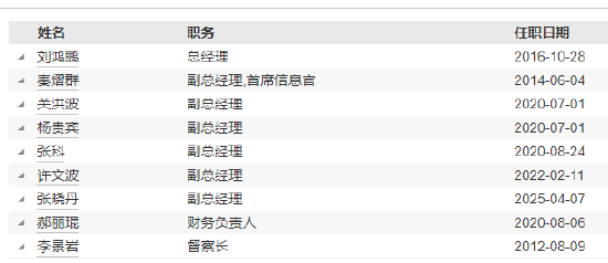 东方基金高管变更:新任张晓丹为副总经理 新任秦熠群为首席信息官 第4张 东方基金高管变更:新任张晓丹为副总经理 新任秦熠群为首席信息官 第4张