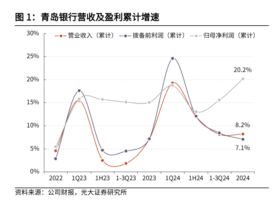 2024年归母净利润增长20.16% 青岛银行：“对等关税”对业务的影响相对有限  第2张