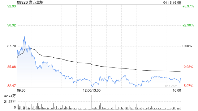 大和:上调对康方生物投资评级至“买入” 目标价升至100港元 第1张 大和:上调对康方生物投资评级至“买入” 目标价升至100港元 第1张